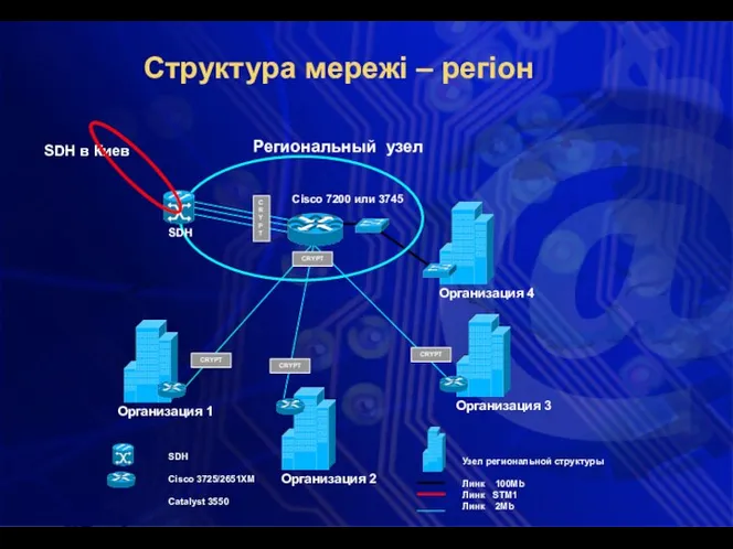 SDH Cisco 3725/2651XM Catalyst 3550 Региональный узел Cisco 7200 или