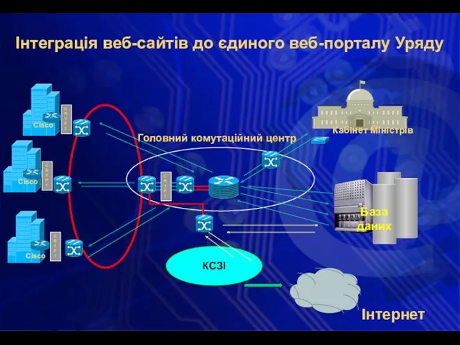 Інтеграція веб-сайтів до єдиного веб-порталу Уряду Головний комутаційний центр Cisco