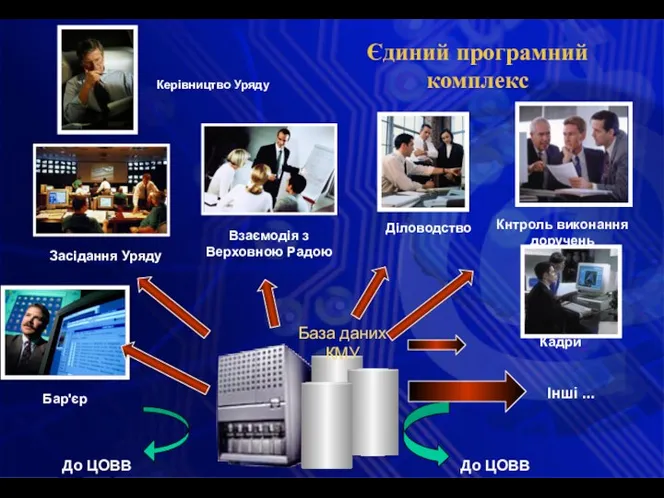 Єдиний програмний комплекс Керівництво Уряду База даних КМУ Кадри Кнтроль