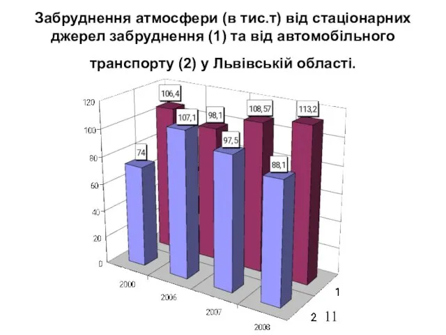 Забруднення атмосфери (в тис.т) від стаціонарних джерел забруднення (1) та