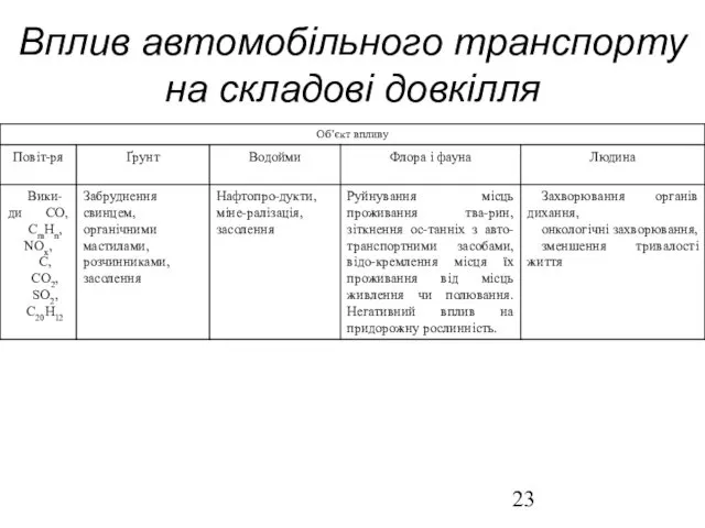 Вплив автомобільного транспорту на складові довкілля