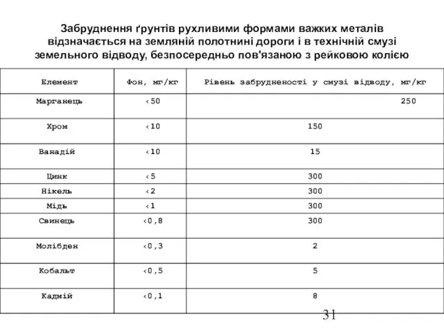 Забруднення ґрунтів рухливими формами важких металів відзначається на земляній полотнині