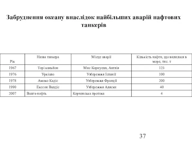 Забруднення океану внаслідок найбільших аварій нафтових танкерів