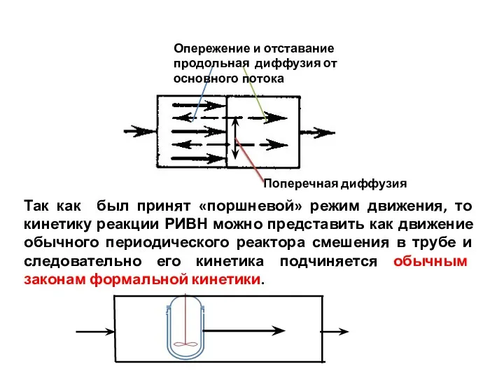 Опережение и отставание продольная диффузия от основного потока Поперечная диффузия