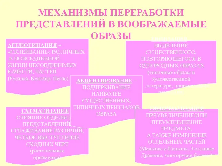 МЕХАНИЗМЫ ПЕРЕРАБОТКИ ПРЕДСТАВЛЕНИЙ В ВООБРАЖАЕМЫЕ ОБРАЗЫ АГГЛЮТИНАЦИЯ – «СКЛЕИВАНИЕ» РАЗЛИЧНЫХ