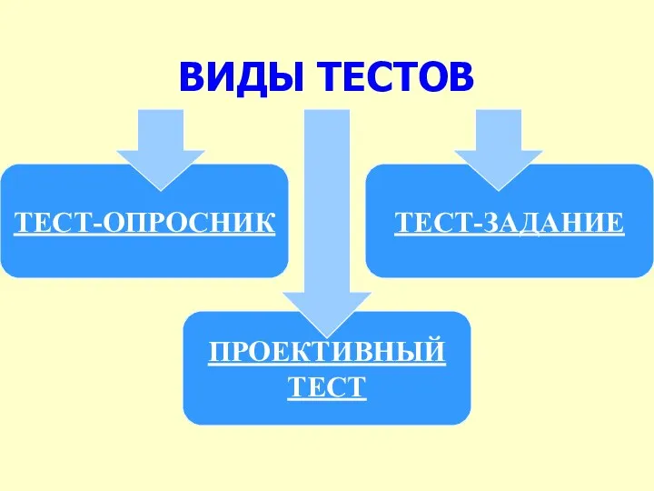 ВИДЫ ТЕСТОВ ТЕСТ-ОПРОСНИК ТЕСТ-ЗАДАНИЕ ПРОЕКТИВНЫЙ ТЕСТ