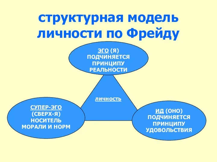 структурная модель личности по Фрейду личность СУПЕР-ЭГО (СВЕРХ-Я) НОСИТЕЛЬ МОРАЛИ