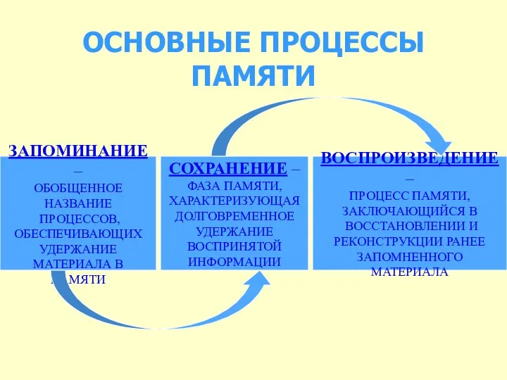 ОСНОВНЫЕ ПРОЦЕССЫ ПАМЯТИ ЗАПОМИНАНИЕ – ОБОБЩЕННОЕ НАЗВАНИЕ ПРОЦЕССОВ, ОБЕСПЕЧИВАЮЩИХ УДЕРЖАНИЕ