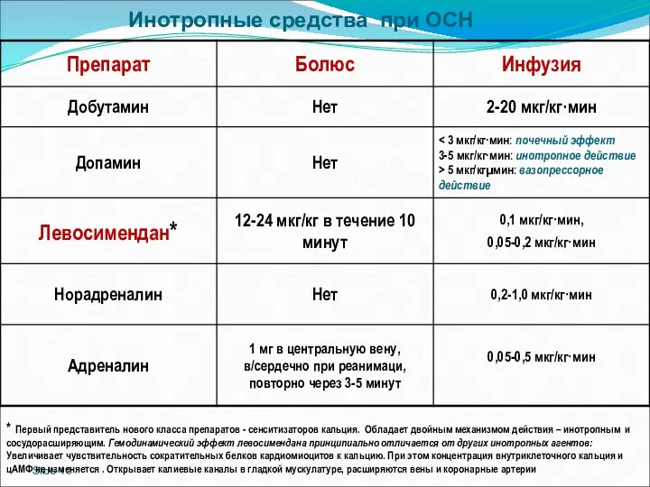 Slide Инотропные средства при ОСН * Первый представитель нового класса препаратов - сенситизаторов