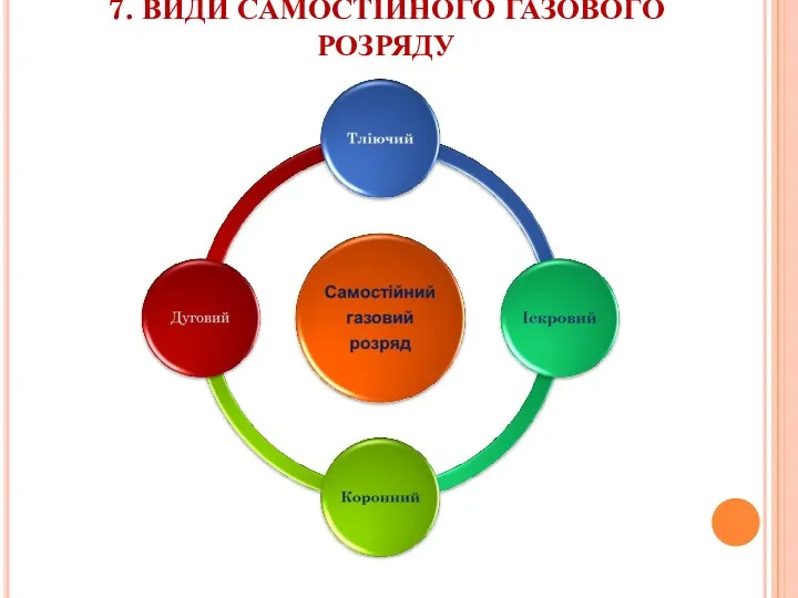 7. ВИДИ САМОСТІЙНОГО ГАЗОВОГО РОЗРЯДУ