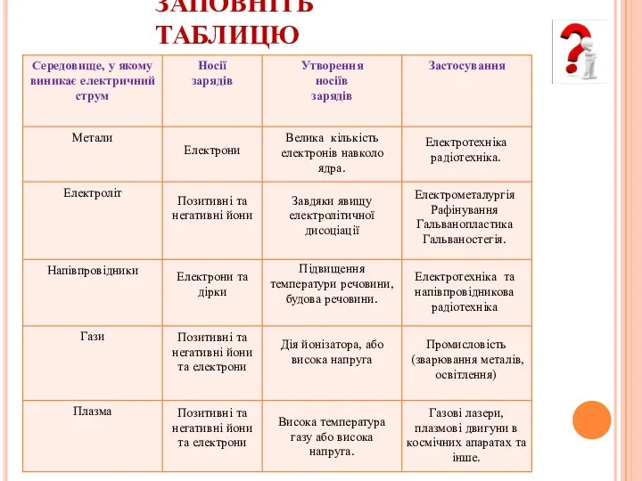 ЗАПОВНІТЬ ТАБЛИЦЮ Електрони Позитивні та негативні йони Електрони та дірки