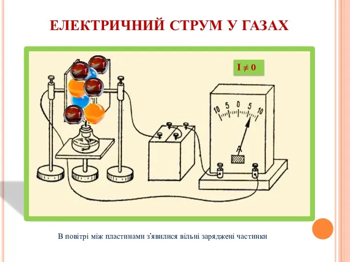 ЕЛЕКТРИЧНИЙ СТРУМ У ГАЗАХ І ≠ 0 В повітрі між пластинами з’явилися вільні заряджені частинки А