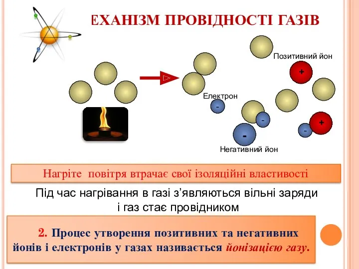 МЕХАНІЗМ ПРОВІДНОСТІ ГАЗІВ Нагріте повітря втрачає свої ізоляційні властивості Під