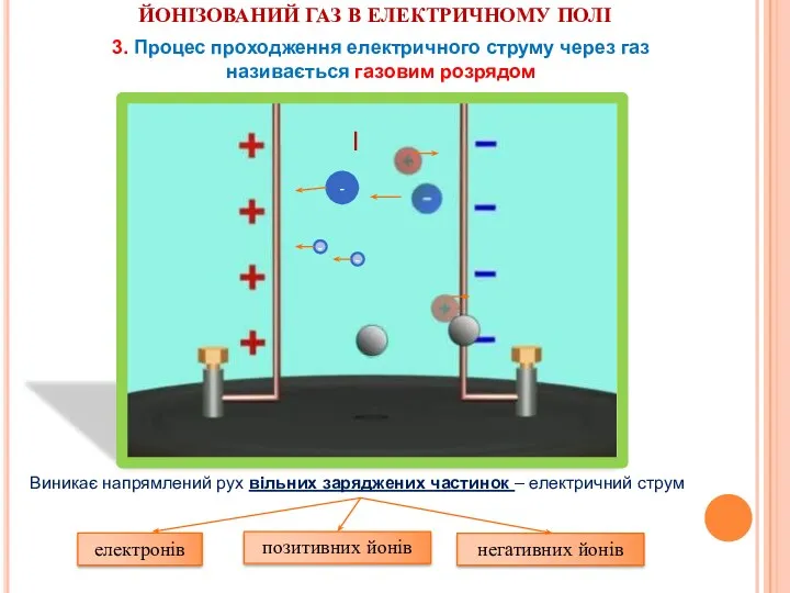 ЙОНІЗОВАНИЙ ГАЗ В ЕЛЕКТРИЧНОМУ ПОЛІ - - - І 3.