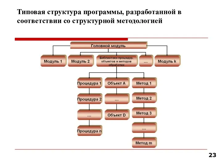 Типовая структура программы, разработанной в соответствии со структурной методологией