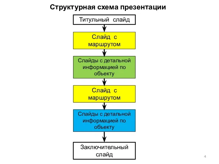 Структурная схема презентации Титульный слайд Слайд с маршрутом Слайды с