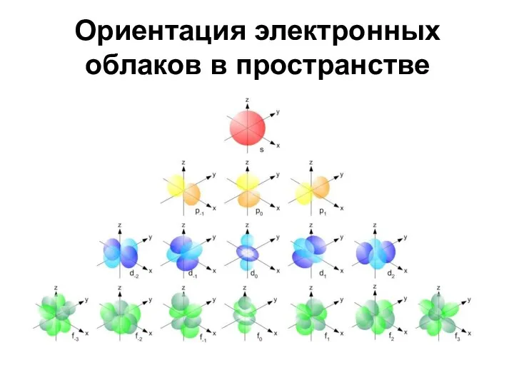 Ориентация электронных облаков в пространстве