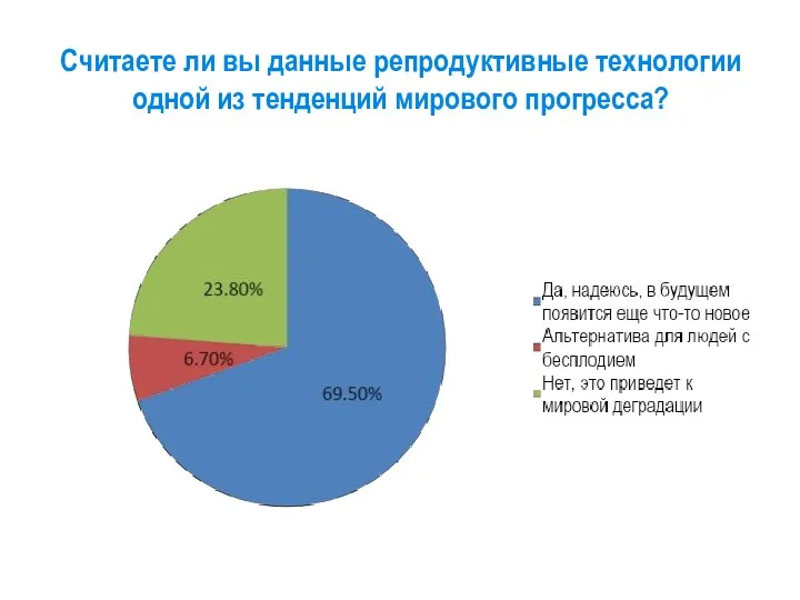 Считаете ли вы данные репродуктивные технологии одной из тенденций мирового прогресса?