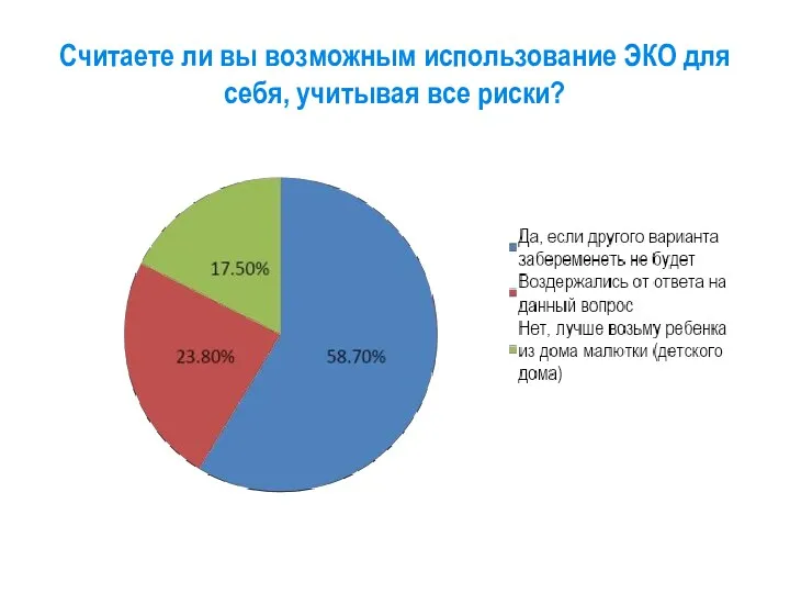 Считаете ли вы возможным использование ЭКО для себя, учитывая все риски?