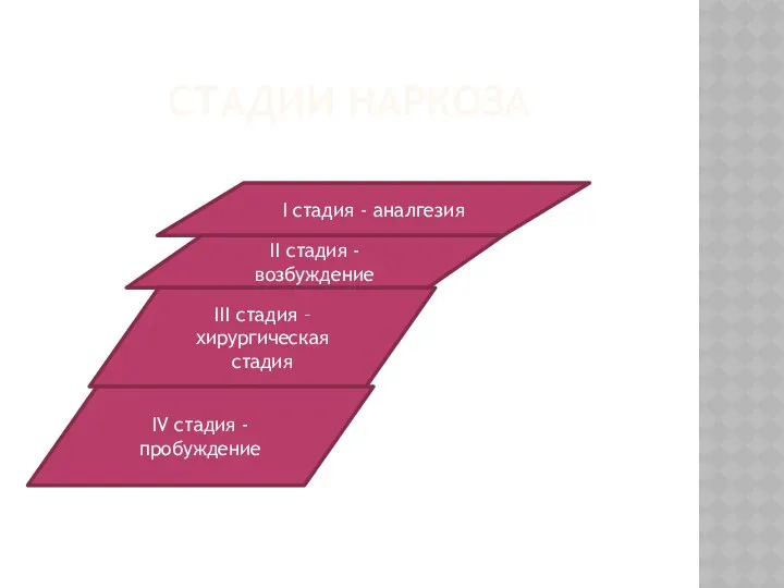 СТАДИИ НАРКОЗА I стадия - аналгезия II стадия - возбуждение