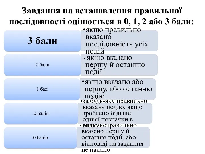 Завдання на встановлення правильної послідовності оцінюється в 0, 1, 2