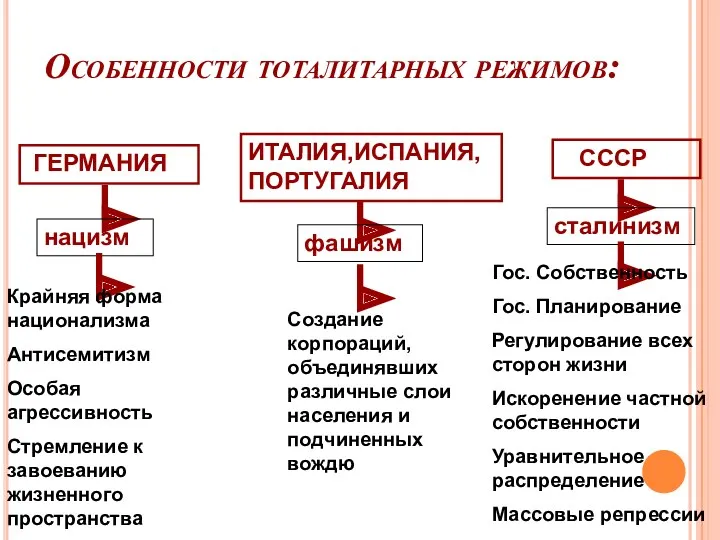 Особенности тоталитарных режимов: ГЕРМАНИЯ ИТАЛИЯ,ИСПАНИЯ,ПОРТУГАЛИЯ СССР нацизм фашизм сталинизм Крайняя