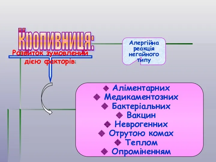 Кропивниця: Алергійна реакція негайного типу Розвиток зумовлений дією факторів: Аліментарних