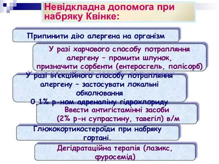 Невідкладна допомога при набряку Квінке: Припинити дію алергена на організм