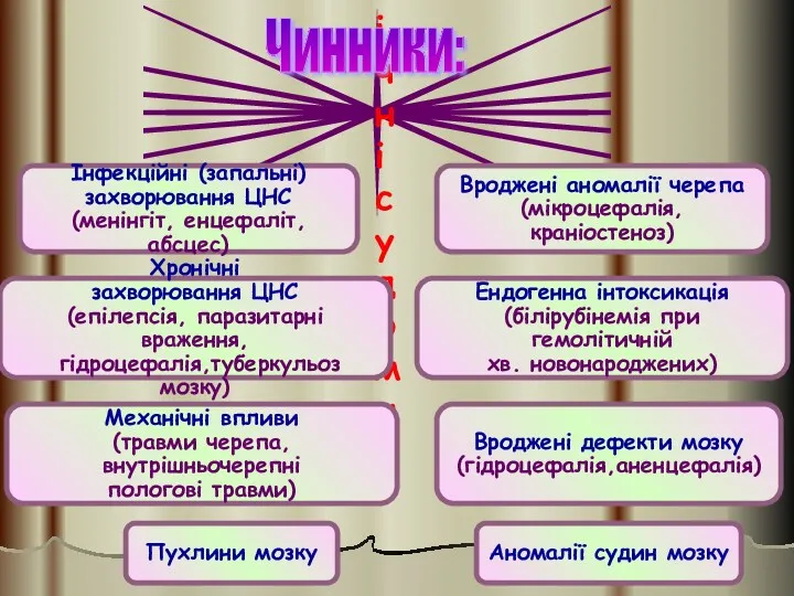 Органічні судоми: Чинники: Інфекційні (запальні) захворювання ЦНС (менінгіт, енцефаліт, абсцес)