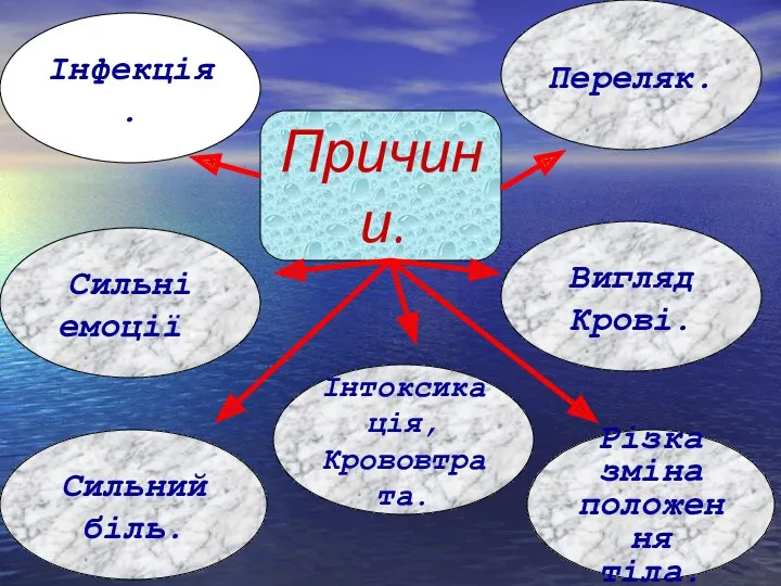 Причини. Сильні емоції. Інфекція. Інтоксикація, Крововтрата. Сильний біль. Переляк. Вигляд Крові. Різка зміна положення тіла.