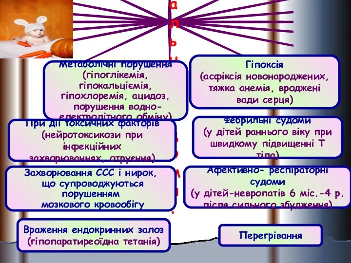 Функціональні судоми: Метаболічні порушення (гіпоглікемія, гіпокальціємія, гіпохлоремія, ацидоз, порушення водно-