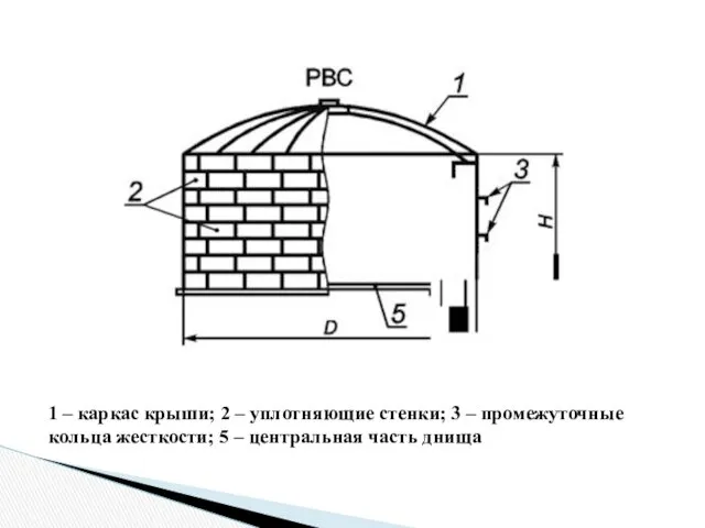1 – каркас крыши; 2 – уплотняющие стенки; 3 –