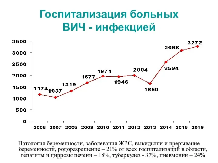 Госпитализация больных ВИЧ - инфекцией Патология беременности, заболевания ЖРС, выкидыши и прерывание беременности,