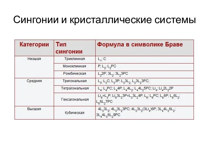 Сингонии и кристаллические системы