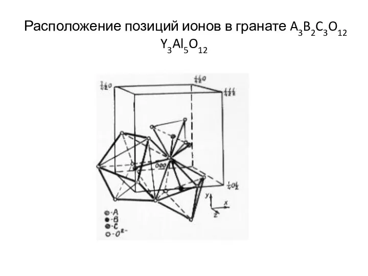 Расположение позиций ионов в гранате A3B2C3O12 Y3Al5O12