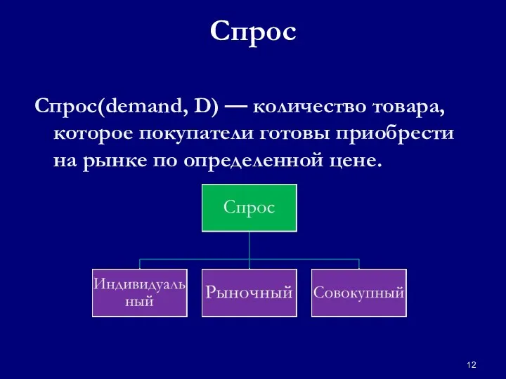 Спрос Спрос(demand, D) — количество товара, которое покупатели готовы приобрести на рынке по определенной цене.