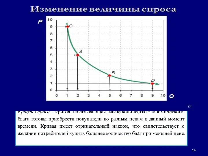 Кривая спроса – кривая, показывающая, какое количество экономического блага готовы