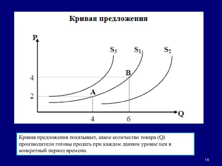 Кривая предложения Кривая предложения показывает, какое количество товара (Q) производители