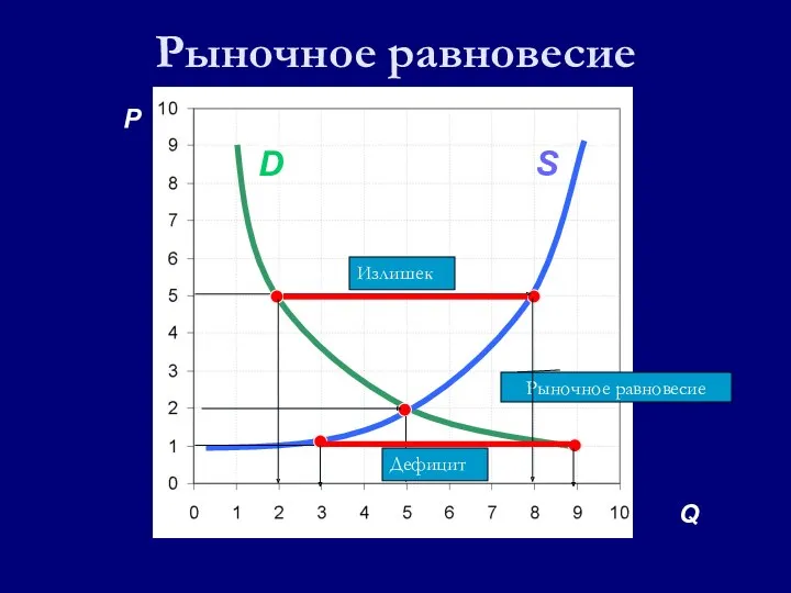 Рыночное равновесие P A C S D B F Дефицит