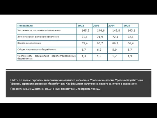 Найти по годам: Уровень экономически активного населения. Уровень занятости. Уровень