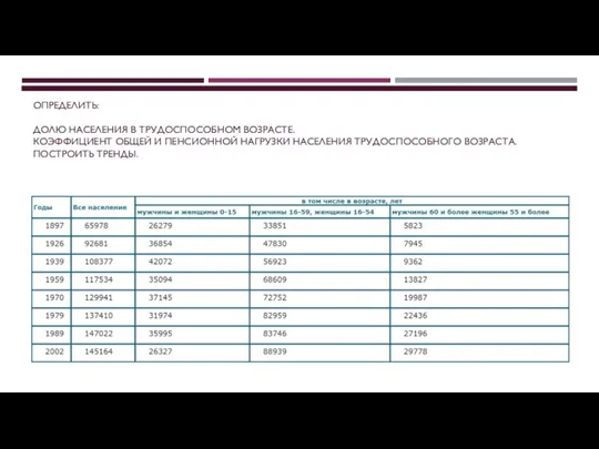 ОПРЕДЕЛИТЬ: ДОЛЮ НАСЕЛЕНИЯ В ТРУДОСПОСОБНОМ ВОЗРАСТЕ. КОЭФФИЦИЕНТ ОБЩЕЙ И ПЕНСИОННОЙ НАГРУЗКИ НАСЕЛЕНИЯ ТРУДОСПОСОБНОГО ВОЗРАСТА. ПОСТРОИТЬ ТРЕНДЫ.