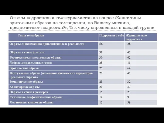 Ответы подростков и тележурналистов на вопрос «Какие типы зрительных образов