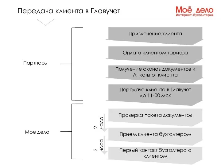 Передача клиента в Главучет Привлечение клиента Оплата клиентом тарифа Получение