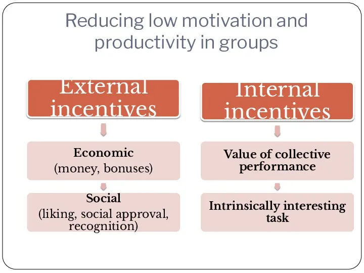 Reducing low motivation and productivity in groups