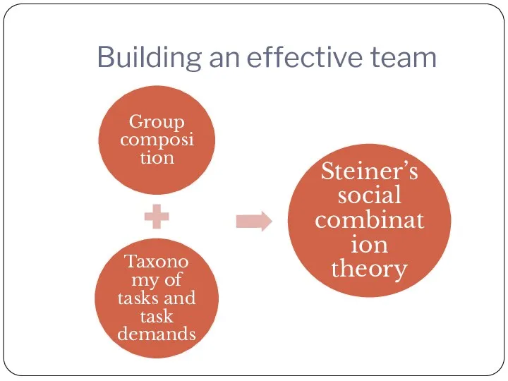 Building an effective team