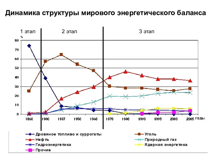 Динамика структуры мирового энергетического баланса 1 этап 2 этап 3 этап