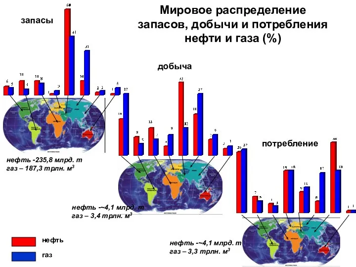Мировое распределение запасов, добычи и потребления нефти и газа (%)