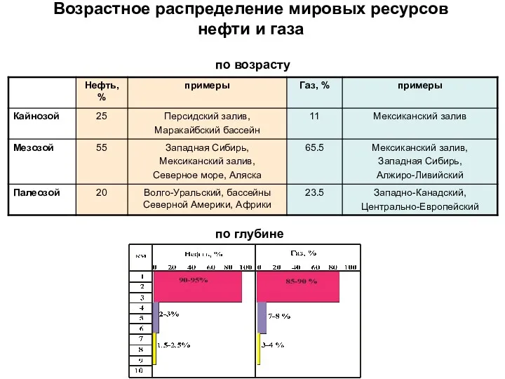 Возрастное распределение мировых ресурсов нефти и газа по глубине по возрасту