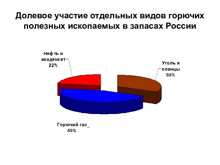 Долевое участие отдельных видов горючих полезных ископаемых в запасах России
