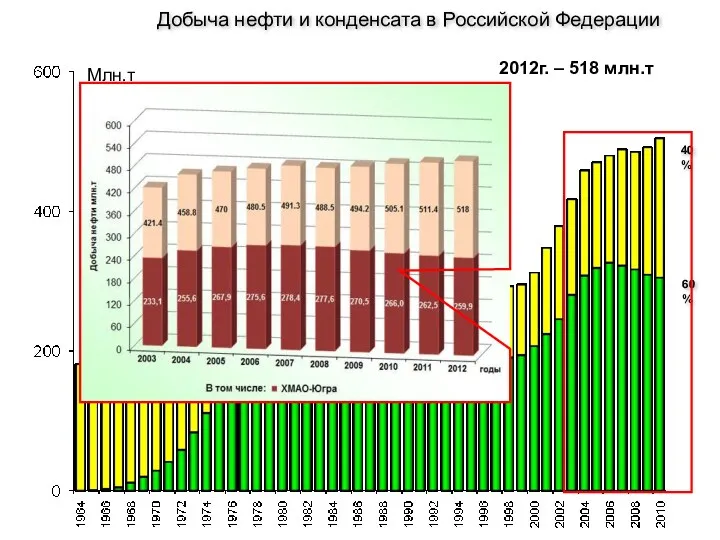 Млн.т 60% 40% Добыча нефти и конденсата в Российской Федерации 2012г. – 518 млн.т